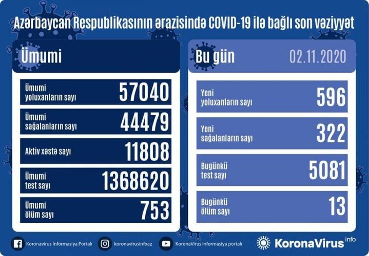 Azərbaycanda 596 nəfər COVID-19-a yoluxdu, 322 nəfər sağaldı, 13 nəfər vəfat etdi