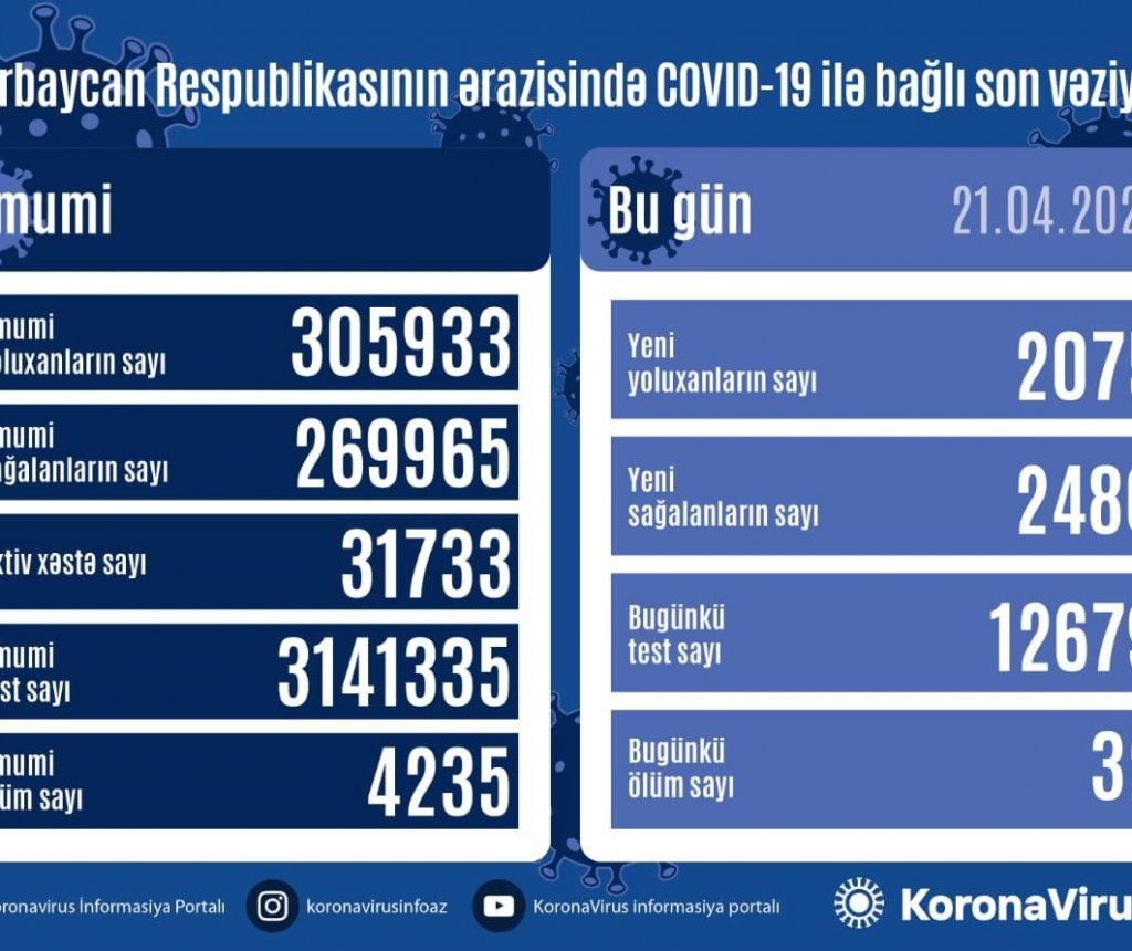 Azərbaycanda 2 075 nəfər COVID-19-a yoluxub, 32 nəfər vəfat edib