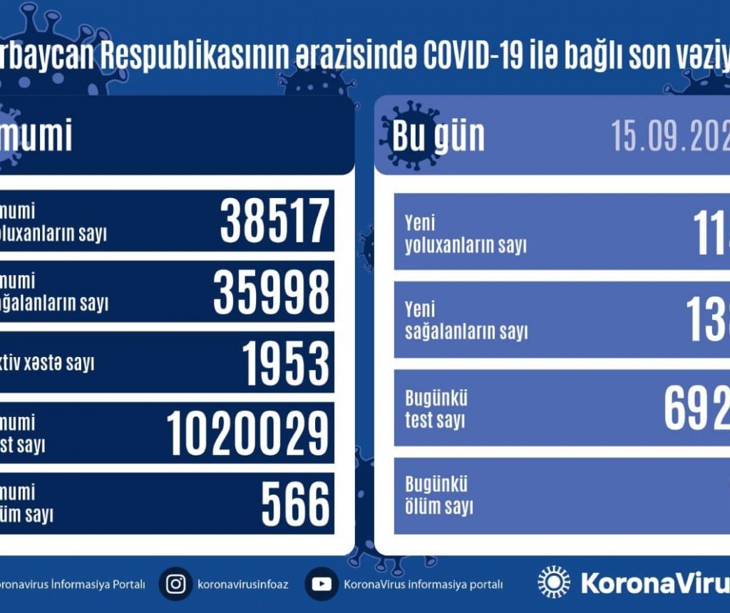 Azərbaycanda 114 nəfər koronavirusa yoluxdu, 138 nəfər sağaldı, 2 nəfər dünyasını dəyişdi