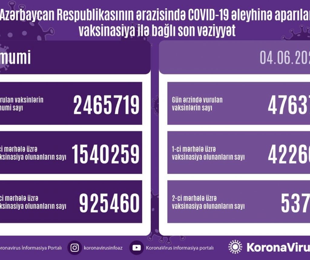 Azərbaycanda COVID-19-a qarşı peyvənd olunanların sayı açıqlanıb
