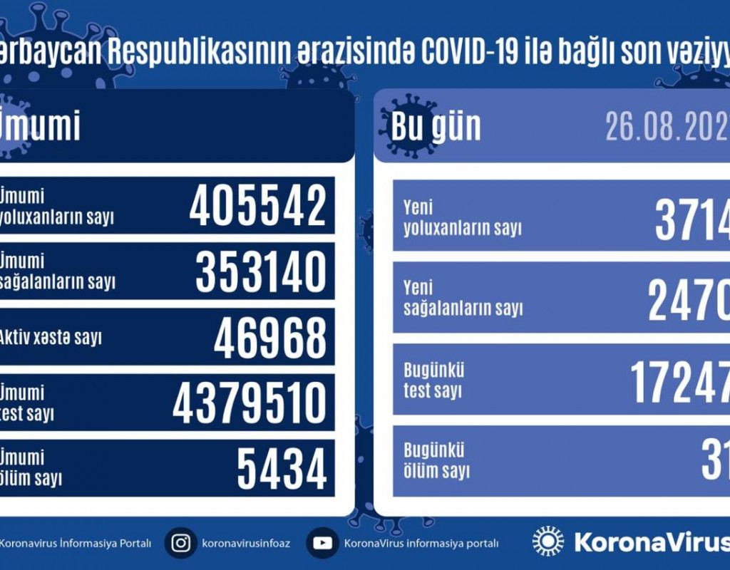 Azərbaycanda 3 714 nəfər COVID-19-a yoluxub, 31 nəfər ölüb