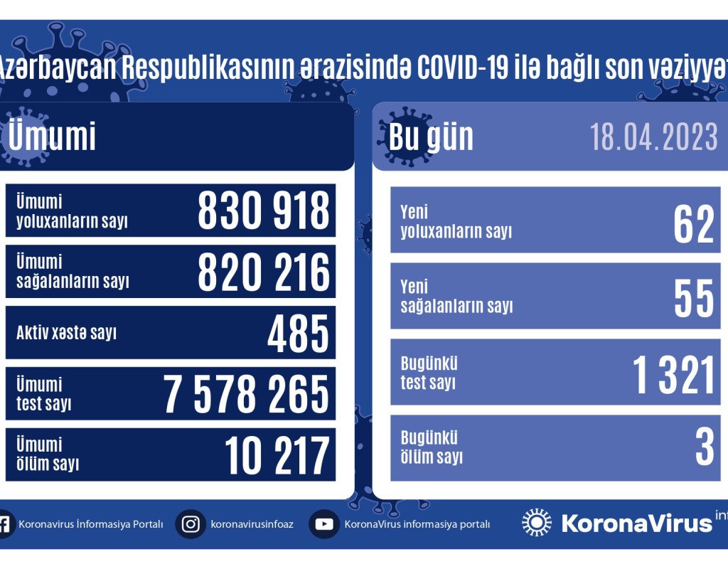 Azərbaycanda daha 62 nəfər COVID-19-a yoluxub, 3 nəfər vəfat edib